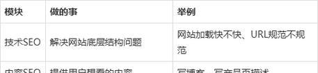 SEO小白必知的网站排名优化关键因素（掌握这些关键因素，让你的网站排名狂飙！）