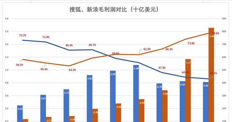 为什么我的网站排名上不去？（分析原因，找到解决方法）