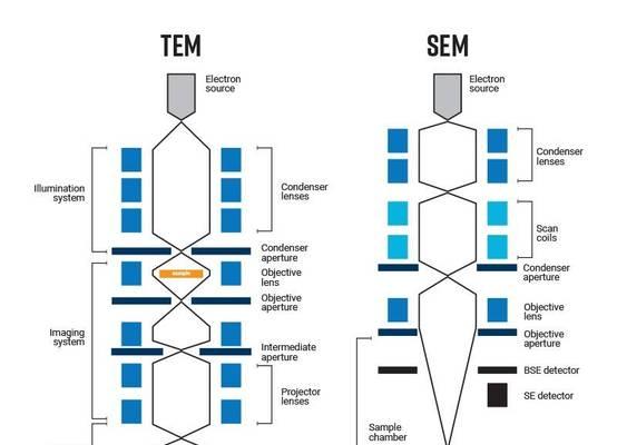 SEO和SEM的区别是什么？——从搜索引擎角度分析