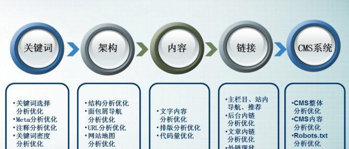 揭秘网站SEO优化细节（15个值得关注的排名提升技巧）