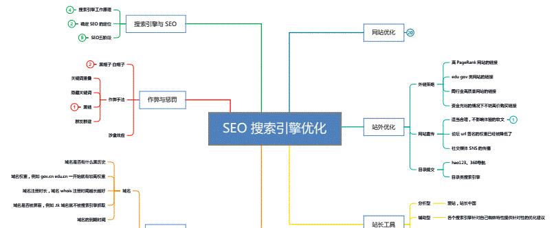 搜索引擎优化核心技术详解(从研究到网站优化) 搜索引擎优化核心技术详解(从研究到网站优化)