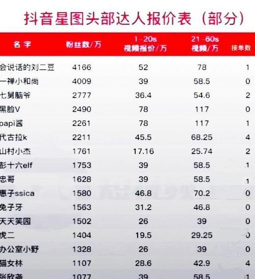 抖音拥有10000粉丝有哪些变现途径？如何利用粉丝量进行商业合作？